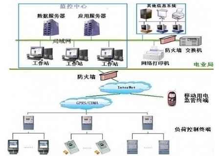 YLDLX-12型 電力負荷控制員實訓系統(tǒng)