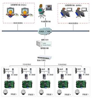 SHYL- 30WSN無線實(shí)驗(yàn)室管理系統(tǒng)